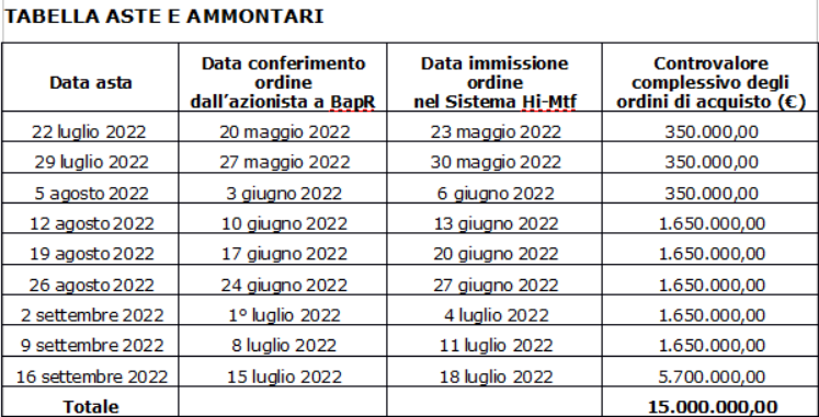 Banca Agricola Popolare di Ragusa, ecco il programma acquisto azioni proprie