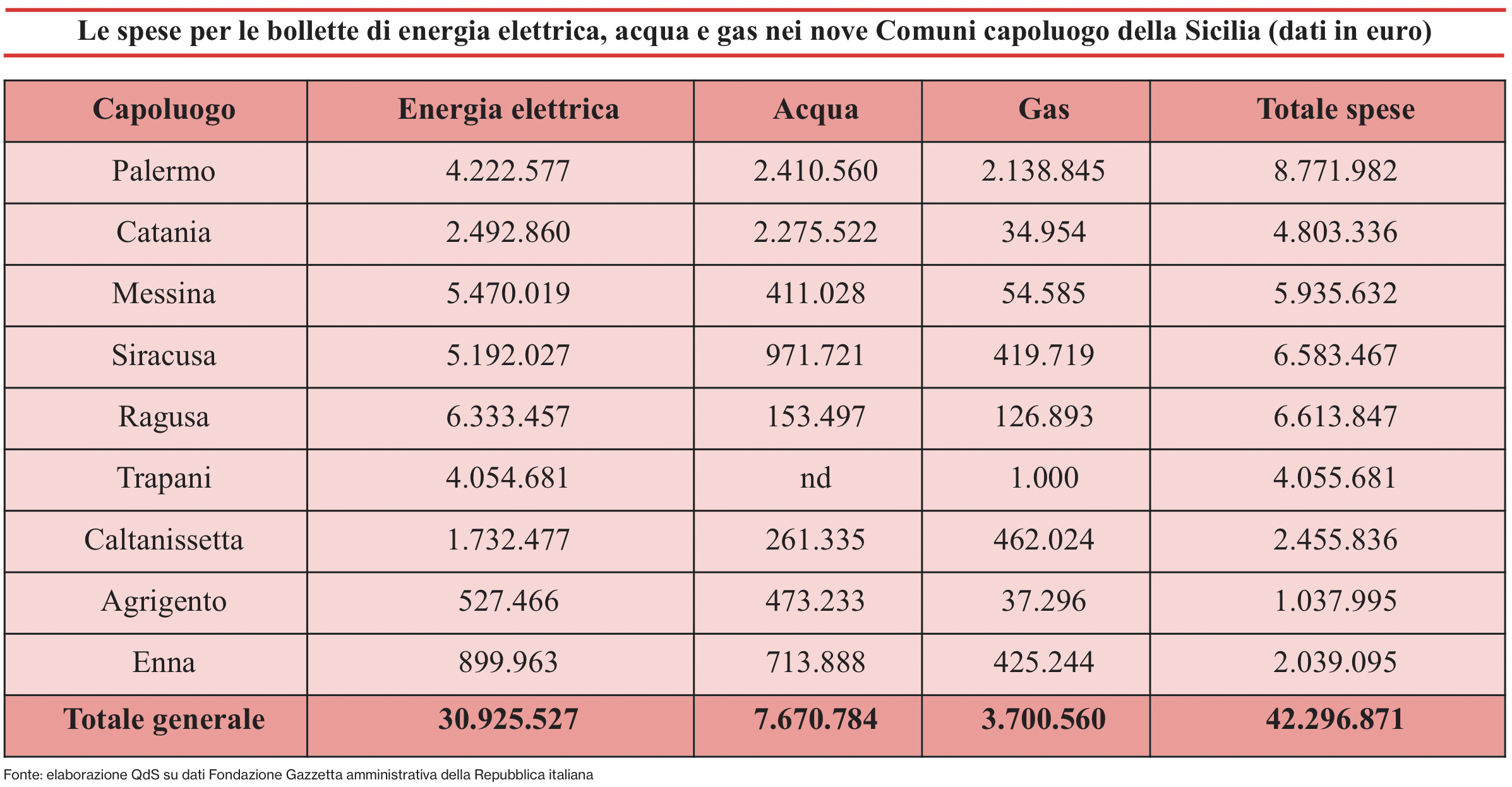 Nei capoluoghi siciliani bollette da 42 milioni di euro l’anno e la stangata deve ancora arrivare Nei capoluoghi siciliani bollette da 42 milioni di euro l’anno e la stangata deve ancora arrivare