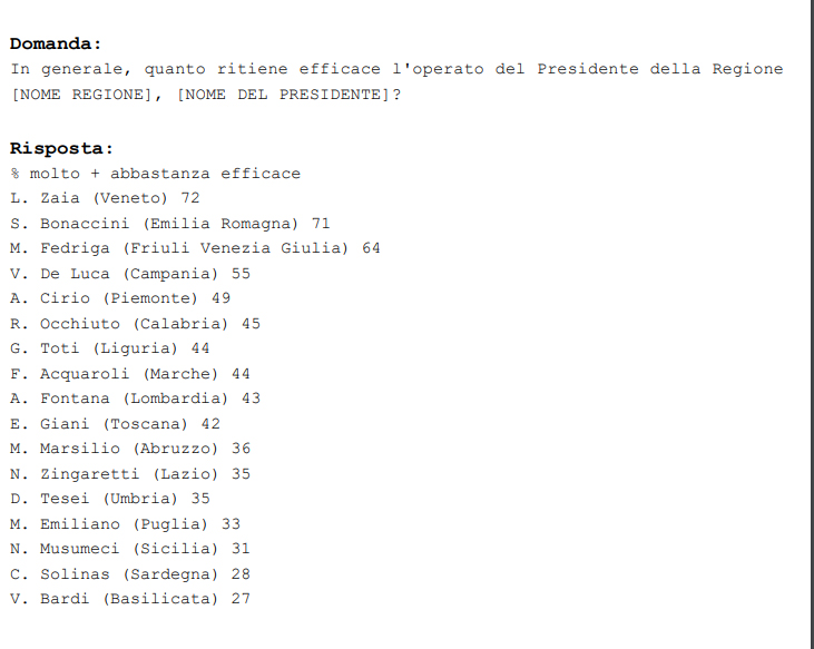 Gradimento Presidenti della Regione: trionfa Zaia, Musumeci solo terzultimo