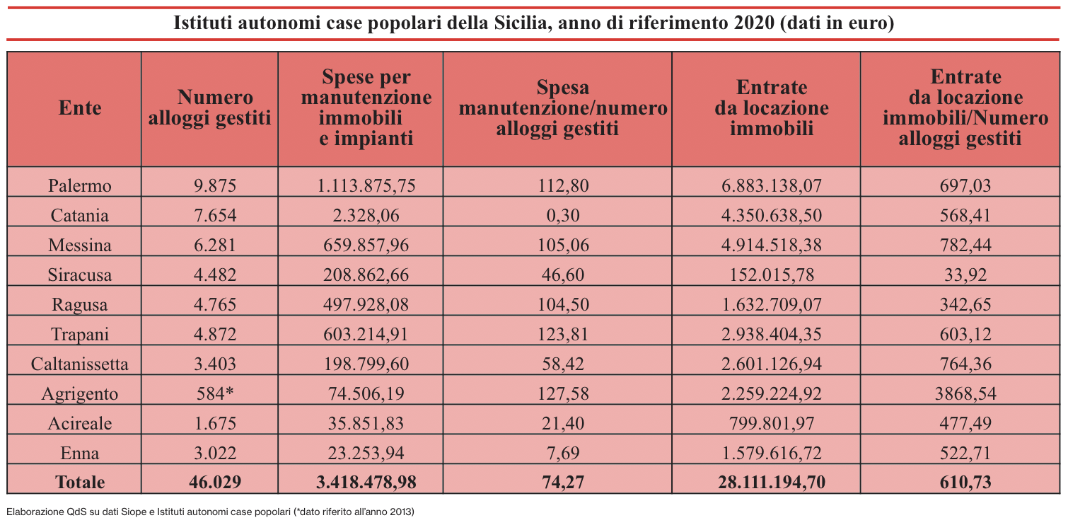 Case popolari, i conti non tornano tra immobili cadenti, evasione e abusivismo
