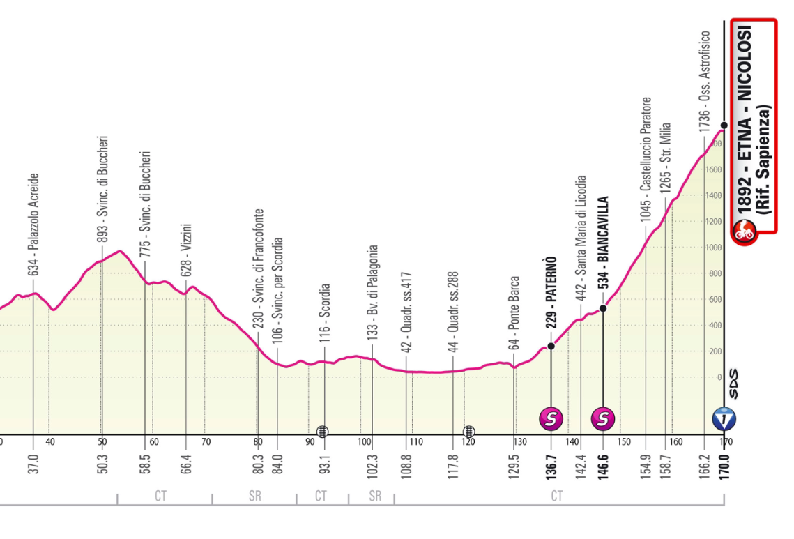 Giro d’Italia 2022, da Avola all’Etna: la prima tappa siciliana pronta a scuotere la classifica