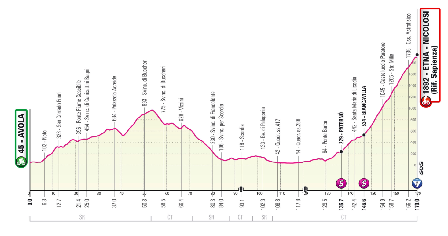 Giro d’Italia 2022, da Avola all’Etna: la prima tappa siciliana pronta a scuotere la classifica