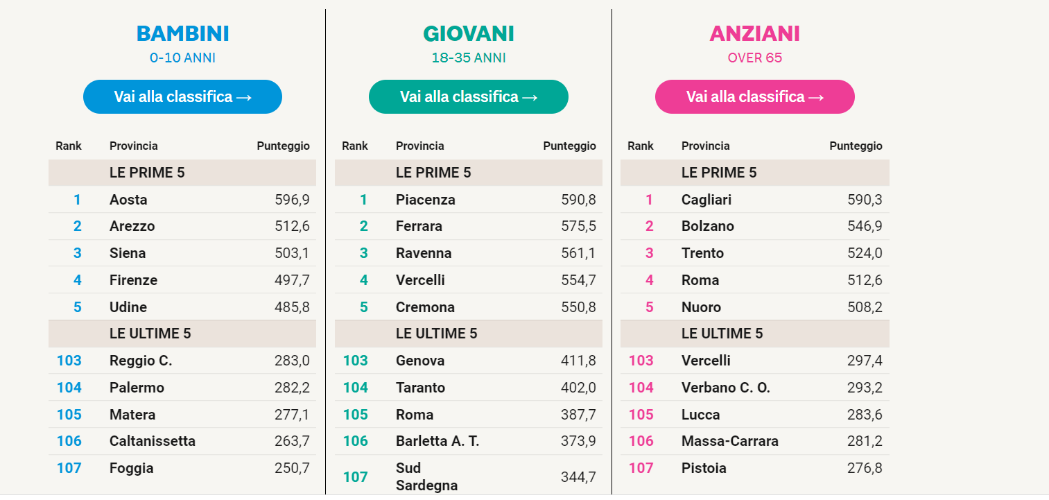 La Sicilia non è un posto per i bambini? Due città dell’isola ultime per qualità di vita dei più piccoli