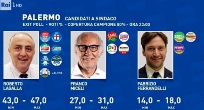 Elezioni comunali 2022, exit poll: Lagalla verso la vittoria al primo turno a Palermo