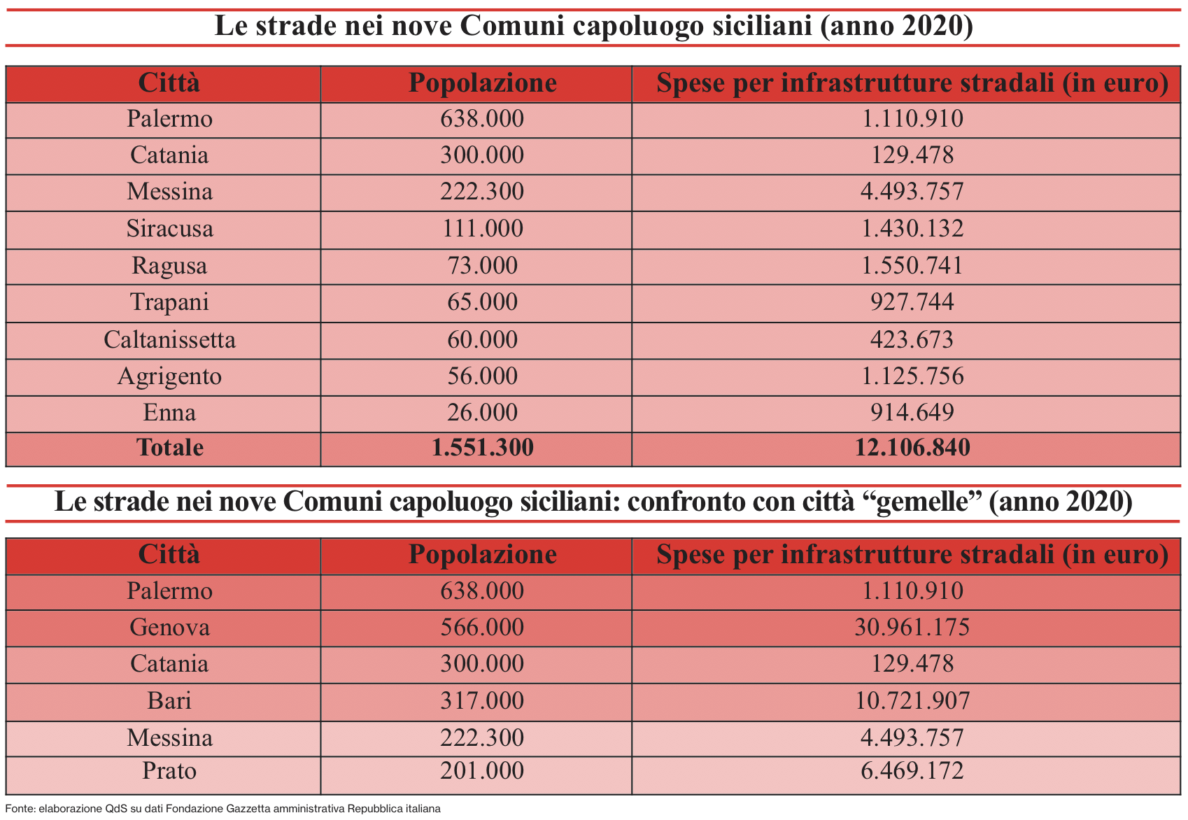 Nei capoluoghi siciliani le strade sono da rally ma la spesa annua è di appena 12 milioni