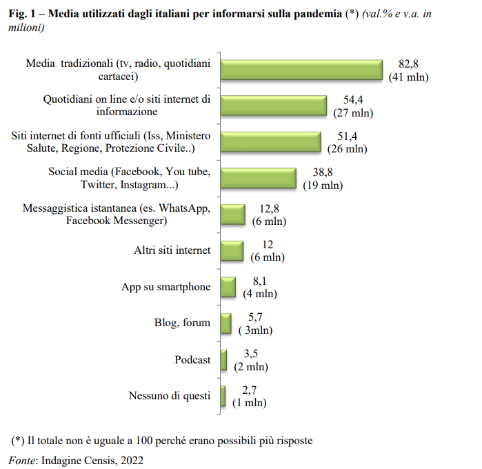 Tra guerra e Covid, domanda d’informazione mai così alta, ma in Italia predominano le fake news