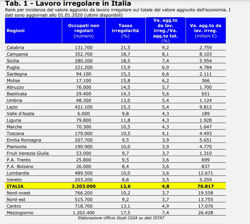 Lavoro nero, in Sicilia è un “business”: il 18,5% degli occupati è irregolare