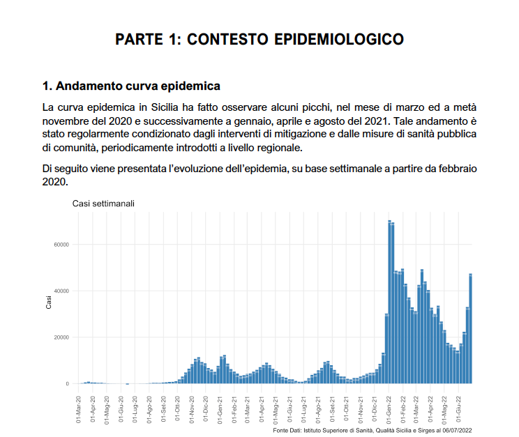 Omicron 5, in Sicilia contagi alle stelle ma frenano i ricoveri
