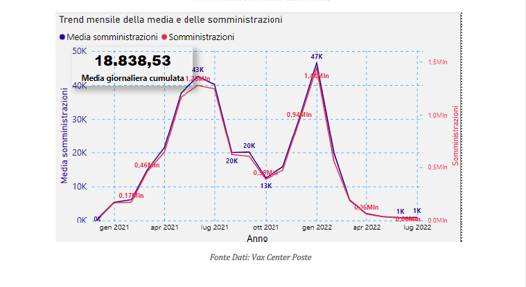 Omicron 5, in Sicilia contagi alle stelle ma frenano i ricoveri