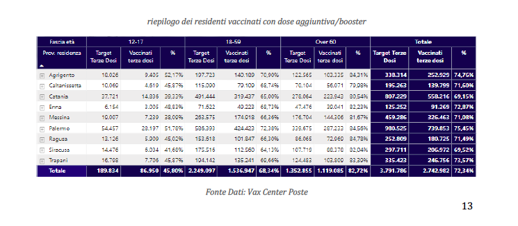 Omicron 5, in Sicilia contagi alle stelle ma frenano i ricoveri
