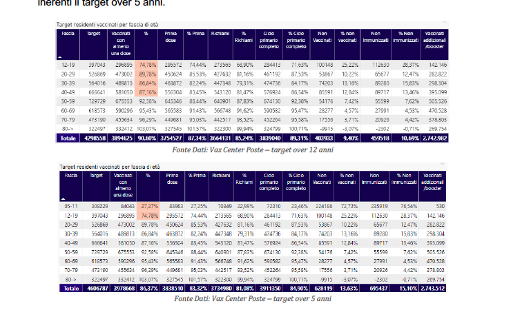 Omicron 5, in Sicilia contagi alle stelle ma frenano i ricoveri