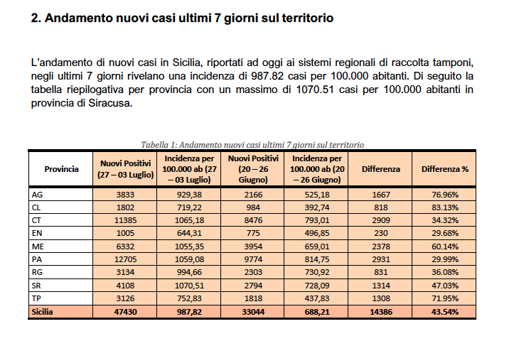 Omicron 5, in Sicilia contagi alle stelle ma frenano i ricoveri
