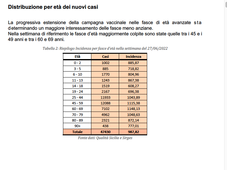 Omicron 5, in Sicilia contagi alle stelle ma frenano i ricoveri