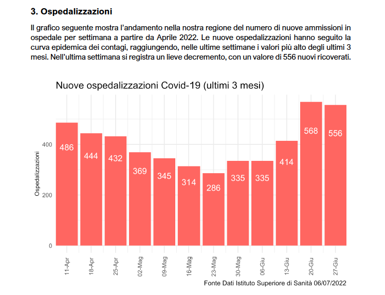 Omicron 5, in Sicilia contagi alle stelle ma frenano i ricoveri