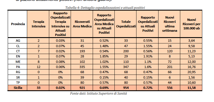 Omicron 5, in Sicilia contagi alle stelle ma frenano i ricoveri