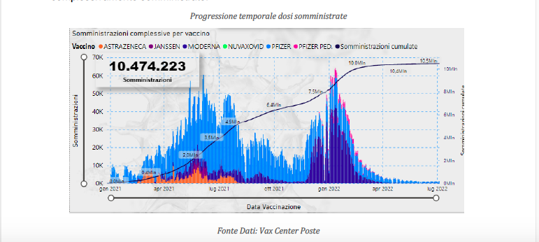 Omicron 5, in Sicilia contagi alle stelle ma frenano i ricoveri