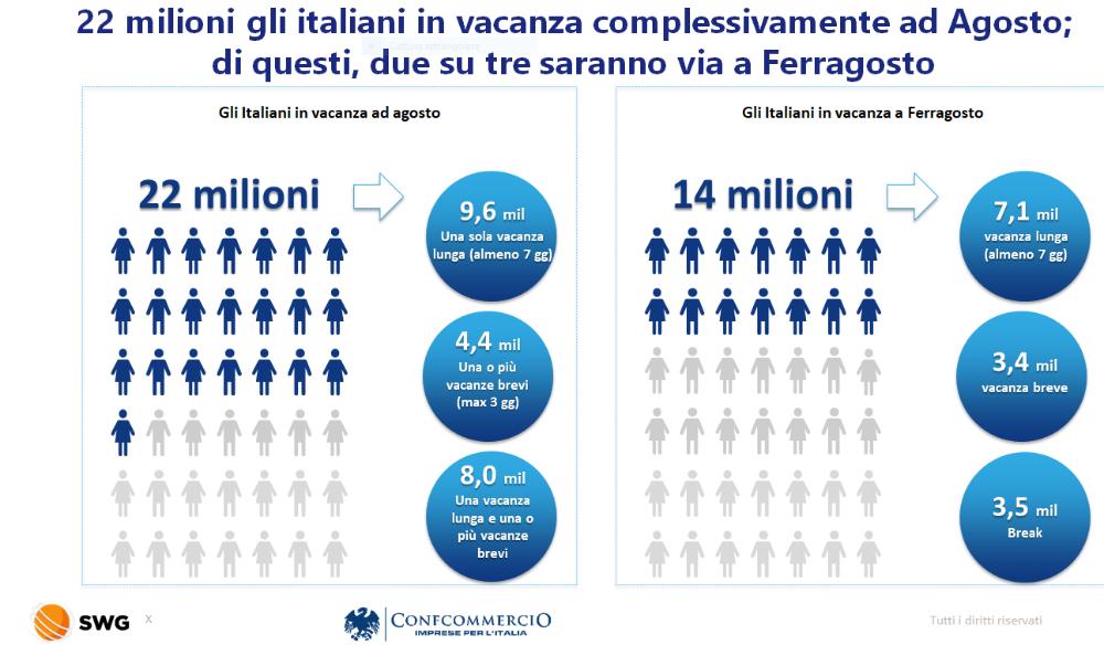 Ferragosto, turismo da record: vince la tradizione, ma si spende meno