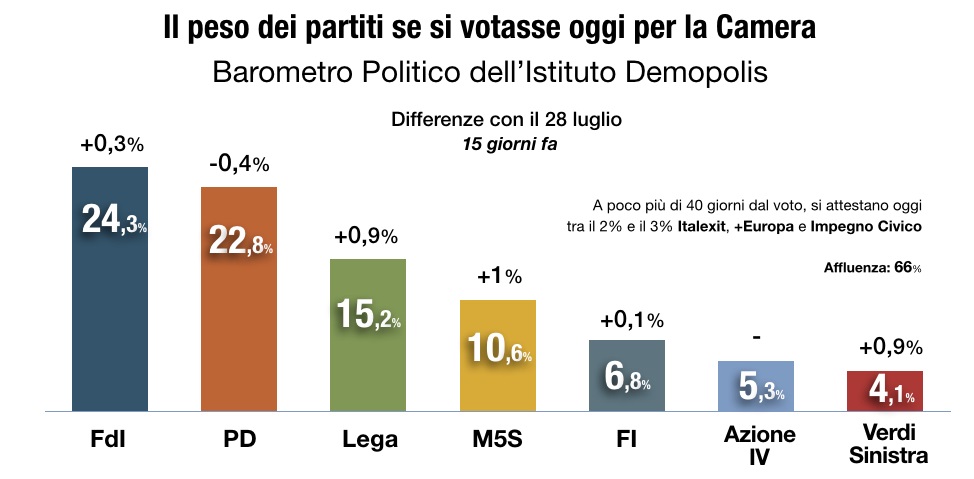 Elezioni politiche 2022, i sondaggi danno Fratelli d’Italia come primo partito. Segue Pd