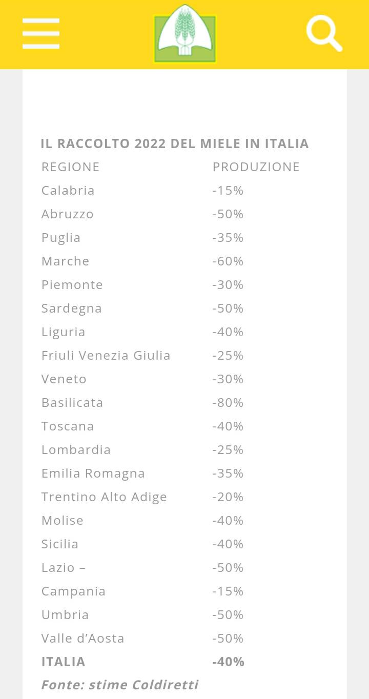 Sos miele in Italia: raccolto dimezzato da eventi climatici estremi