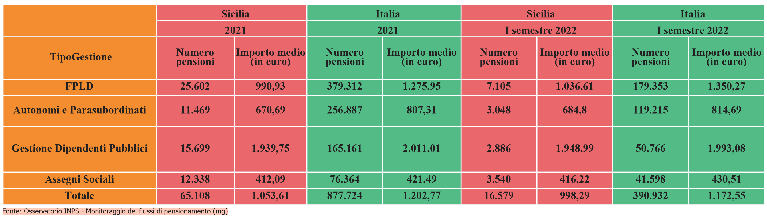 Galleria foto 'Inps, in Sicilia pensioni da fame: 964 € al mese' - foto 2
