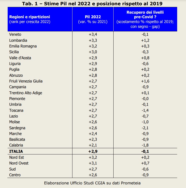 Sicilia, stime PIL 2022: +3%, “trionfo” sul fronte export