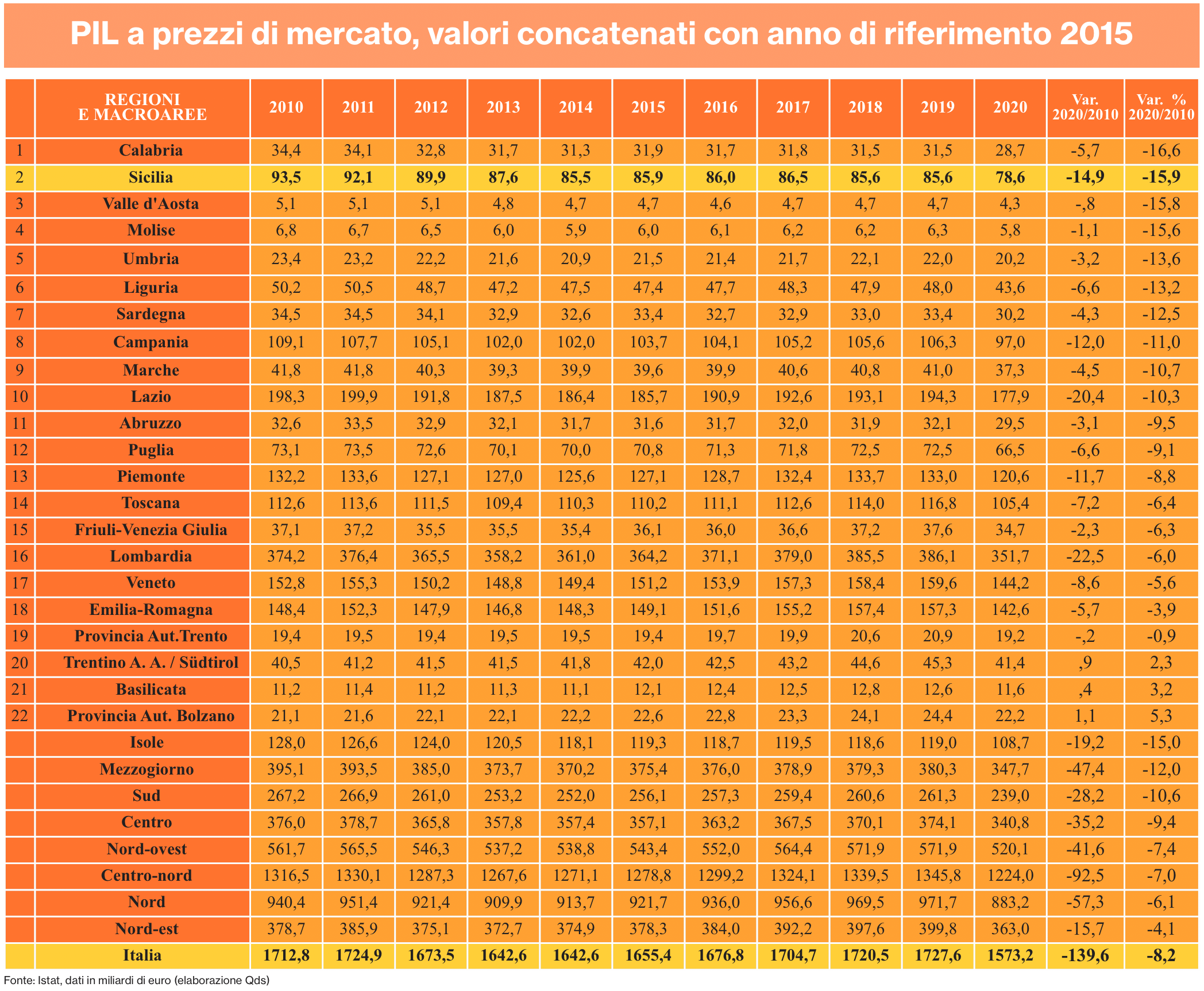 Pil regioni, dieci anni indietro tutta: in fumo 140 mld, un terzo solo nel Mezzogiorno