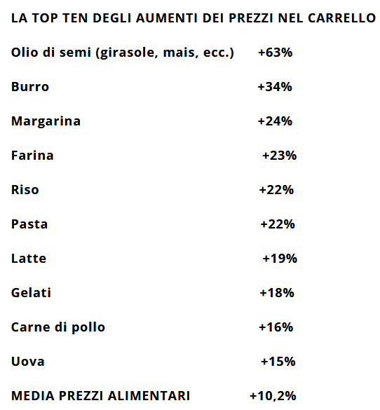 Caro-energia, tsunami sui prezzi: la black list degli alimenti più cari
