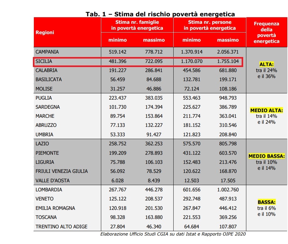 Caro bollette, la Sicilia tra le Regioni più a rischio per “povertà energetica”