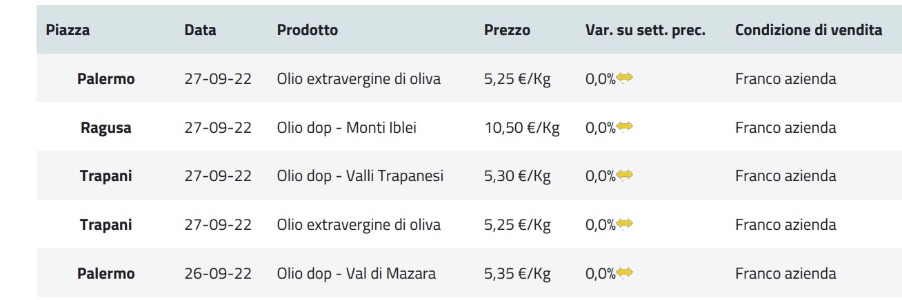Olio extra vergine d’oliva: quanto costa un litro in Sicilia nel 2022 Olio extra vergine d’oliva: quanto costa un litro in Sicilia nel 2022