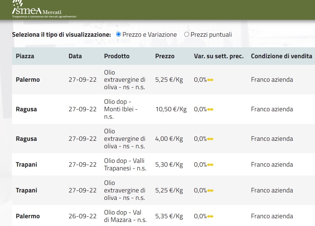 Olio extra vergine d’oliva: quanto costa un litro in Sicilia nel 2022 Olio extra vergine d’oliva: quanto costa un litro in Sicilia nel 2022