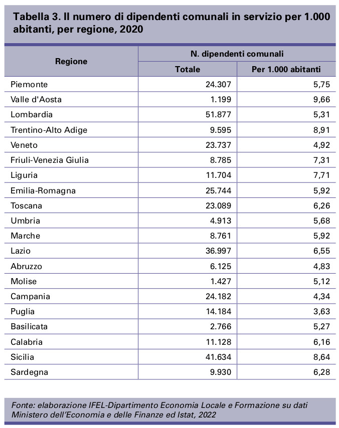 La crisi dei Comuni e la questione dipendenti: troppa quantità e scarsa qualità