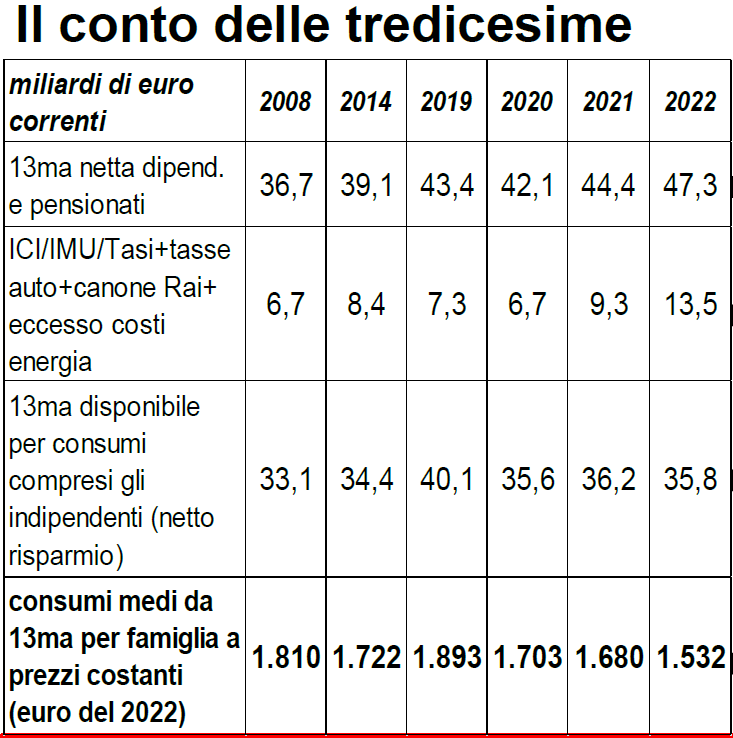 Quando arriva la tredicesima 2022, chi la riceve, come si calcola: la guida