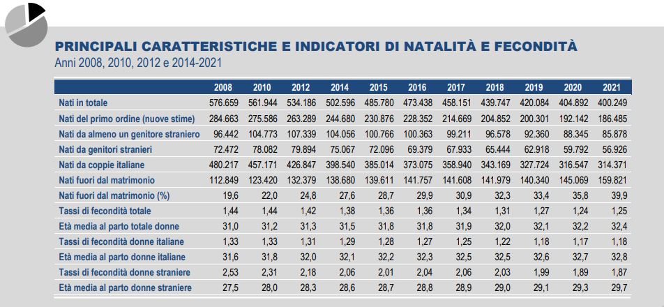 Crollo delle nascite, record negativo nel 2021 ma la Sicilia è una “sorpresa”