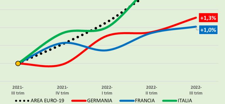 Crescita 2022 da record, Cgia: “Abbiamo doppiato Francia e Germania”