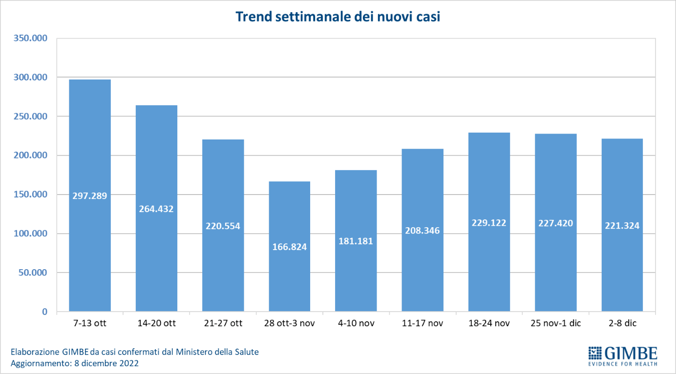 Covid, in Sicilia casi aumentati in una settimana (+13,7), salgono anche i ricoveri Covid, in Sicilia casi aumentati in una settimana (+13,7), salgono anche i ricoveri