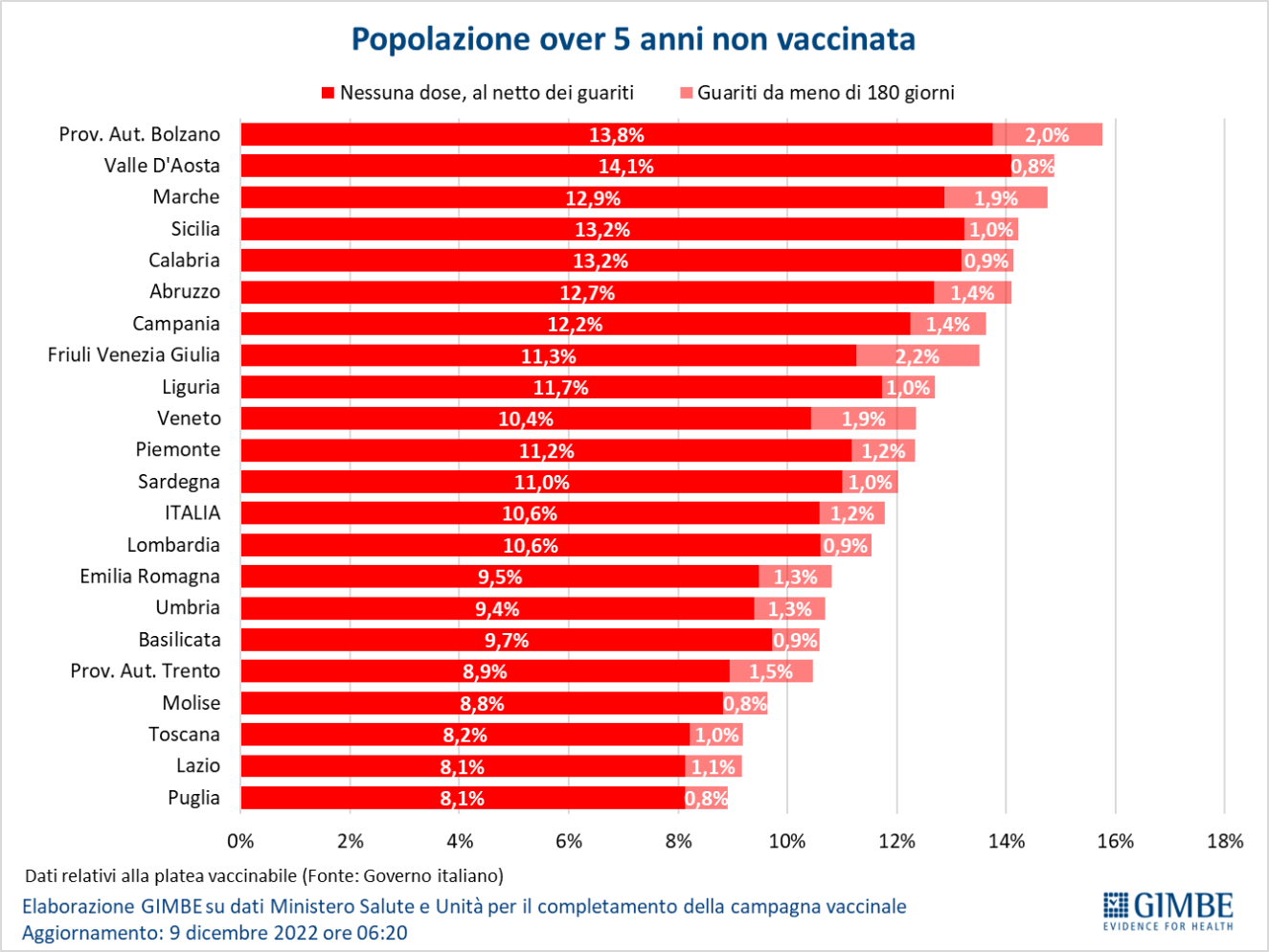 Covid, in Sicilia casi aumentati in una settimana (+13,7), salgono anche i ricoveri Covid, in Sicilia casi aumentati in una settimana (+13,7), salgono anche i ricoveri