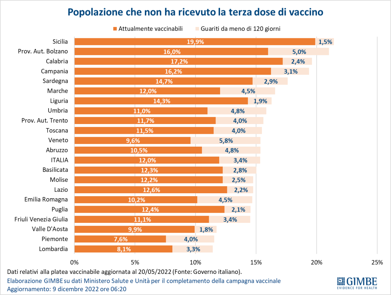Covid, in Sicilia casi aumentati in una settimana (+13,7), salgono anche i ricoveri Covid, in Sicilia casi aumentati in una settimana (+13,7), salgono anche i ricoveri