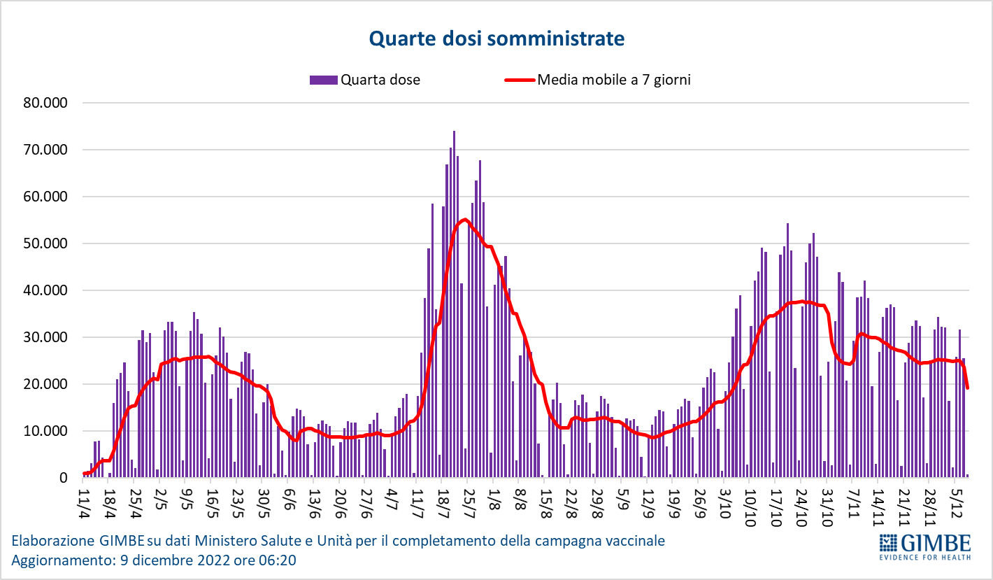 Covid, in Sicilia casi aumentati in una settimana (+13,7), salgono anche i ricoveri Covid, in Sicilia casi aumentati in una settimana (+13,7), salgono anche i ricoveri