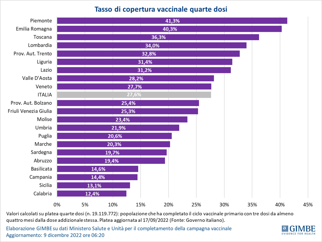 Covid, in Sicilia casi aumentati in una settimana (+13,7), salgono anche i ricoveri Covid, in Sicilia casi aumentati in una settimana (+13,7), salgono anche i ricoveri