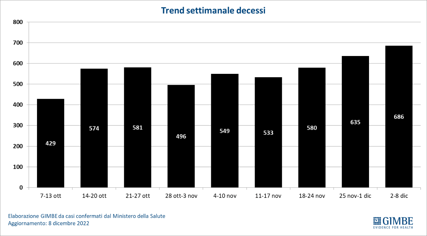 Covid, in Sicilia casi aumentati in una settimana (+13,7), salgono anche i ricoveri Covid, in Sicilia casi aumentati in una settimana (+13,7), salgono anche i ricoveri