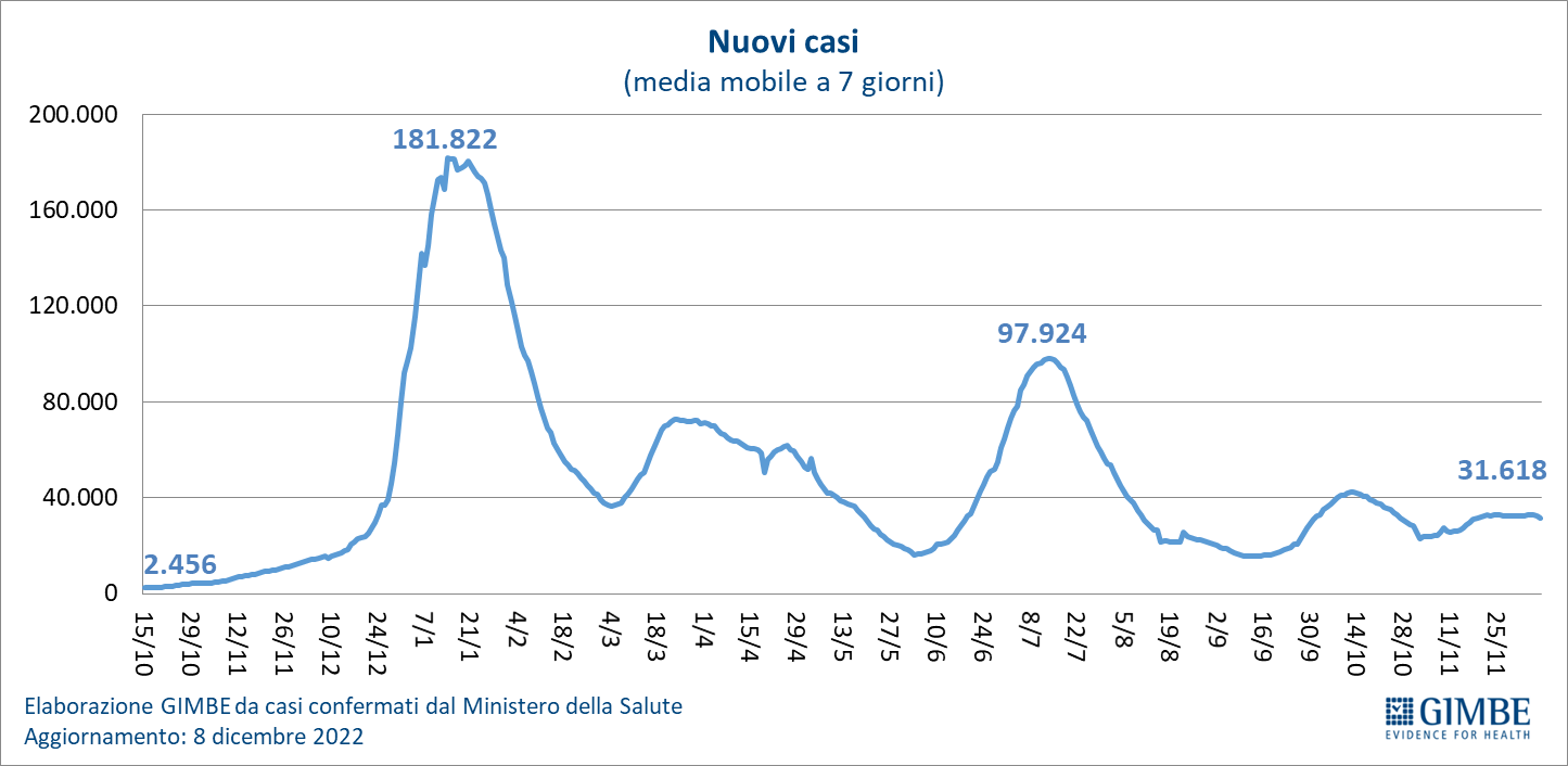 Covid, in Sicilia casi aumentati in una settimana (+13,7), salgono anche i ricoveri Covid, in Sicilia casi aumentati in una settimana (+13,7), salgono anche i ricoveri