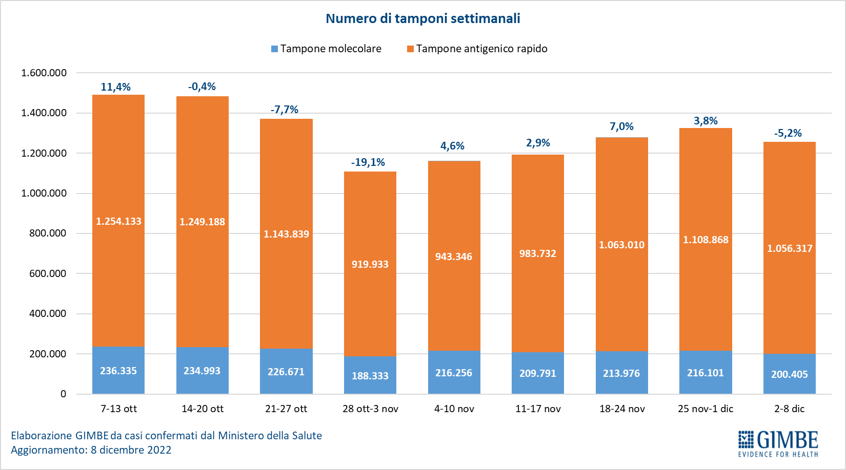 Covid, in Sicilia casi aumentati in una settimana (+13,7), salgono anche i ricoveri Covid, in Sicilia casi aumentati in una settimana (+13,7), salgono anche i ricoveri