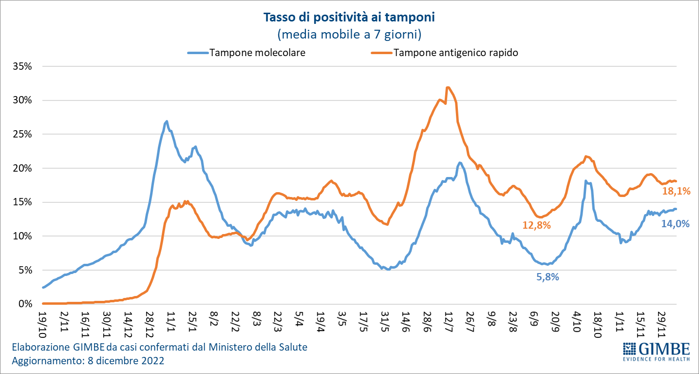 Covid, in Sicilia casi aumentati in una settimana (+13,7), salgono anche i ricoveri Covid, in Sicilia casi aumentati in una settimana (+13,7), salgono anche i ricoveri