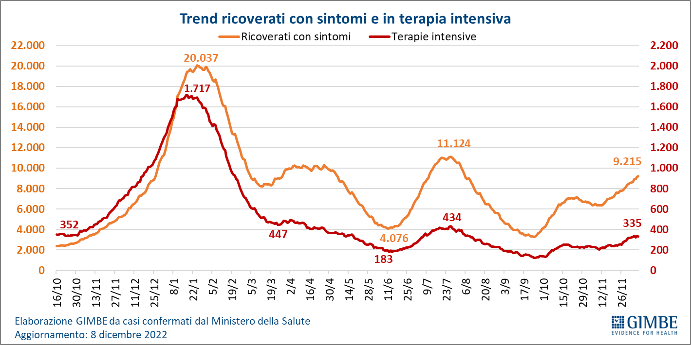 Covid, in Sicilia casi aumentati in una settimana (+13,7), salgono anche i ricoveri Covid, in Sicilia casi aumentati in una settimana (+13,7), salgono anche i ricoveri