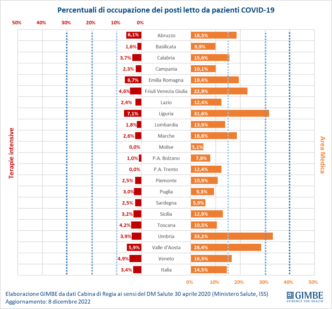 Covid, in Sicilia casi aumentati in una settimana (+13,7), salgono anche i ricoveri Covid, in Sicilia casi aumentati in una settimana (+13,7), salgono anche i ricoveri