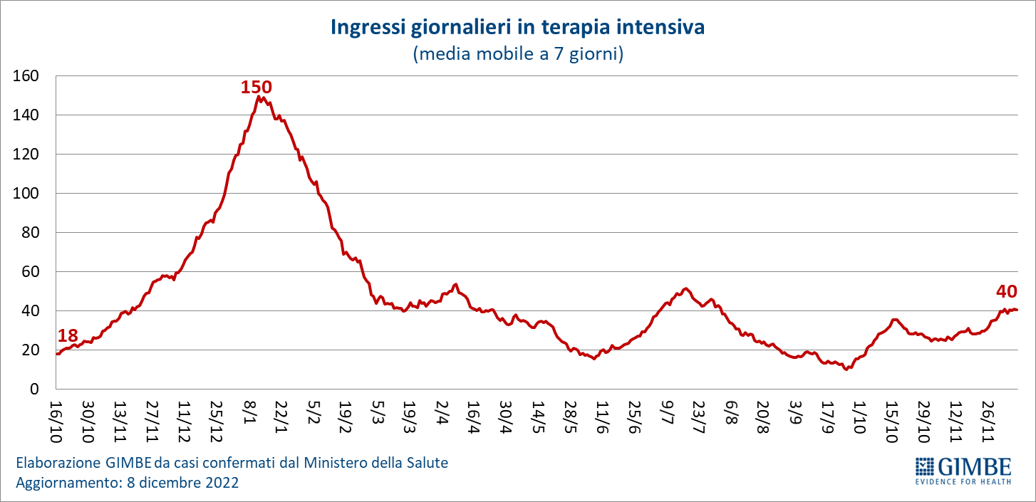 Covid, in Sicilia casi aumentati in una settimana (+13,7), salgono anche i ricoveri Covid, in Sicilia casi aumentati in una settimana (+13,7), salgono anche i ricoveri