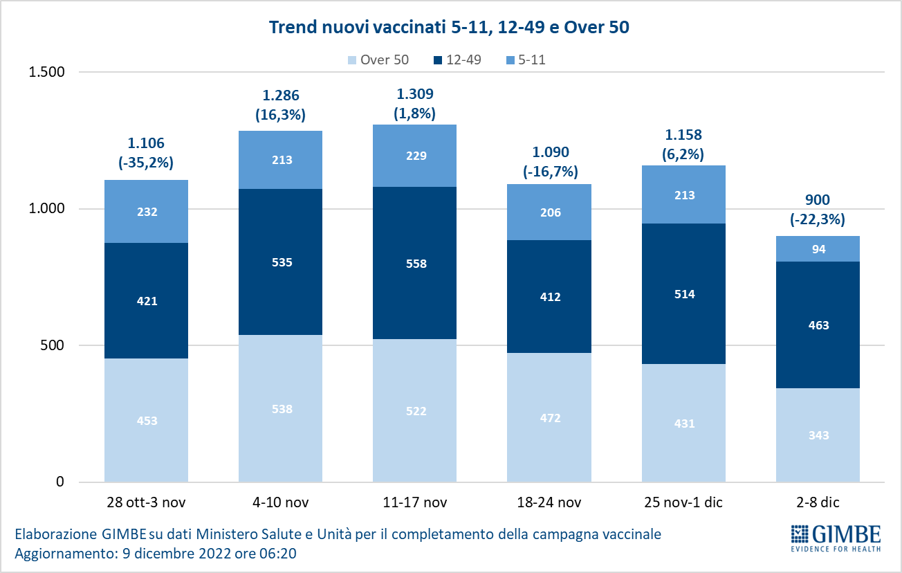 Covid, in Sicilia casi aumentati in una settimana (+13,7), salgono anche i ricoveri Covid, in Sicilia casi aumentati in una settimana (+13,7), salgono anche i ricoveri