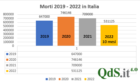 Italia, ecco dove si muore di più: in calo mortalità da “effetto Covid”