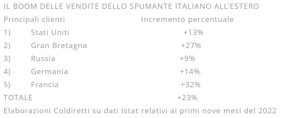 Capodanno 2022, boom di brindisi italiani all’estero: record storico