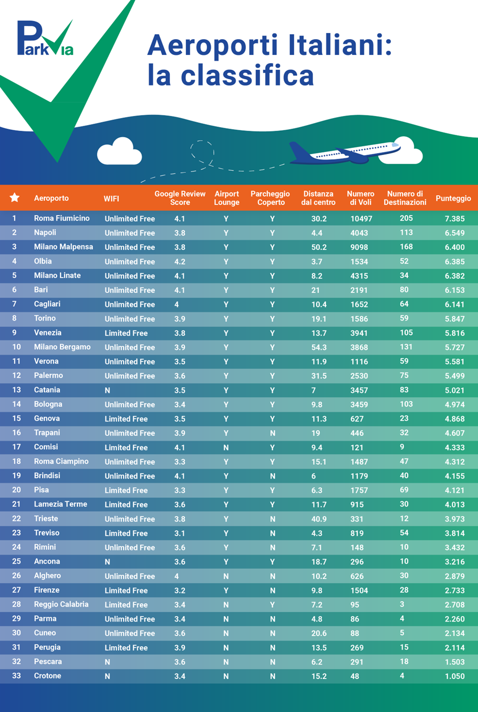 Aeroporti in Sicilia, i migliori e i peggiori scali a livello di servizi